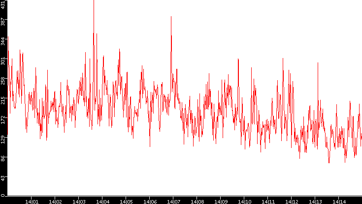 Nb. of Packets vs. Time