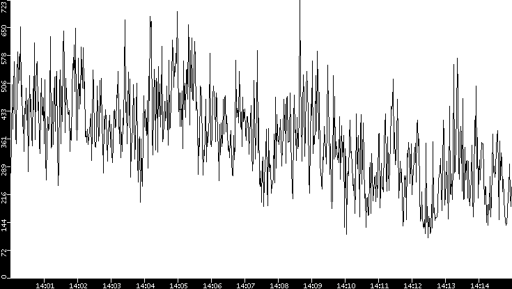 Average Packet Size vs. Time
