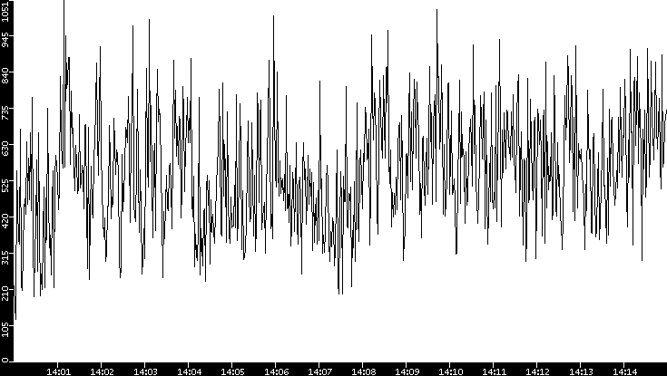 Average Packet Size vs. Time