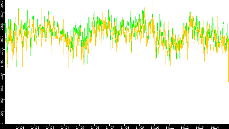 Entropy of Port vs. Time