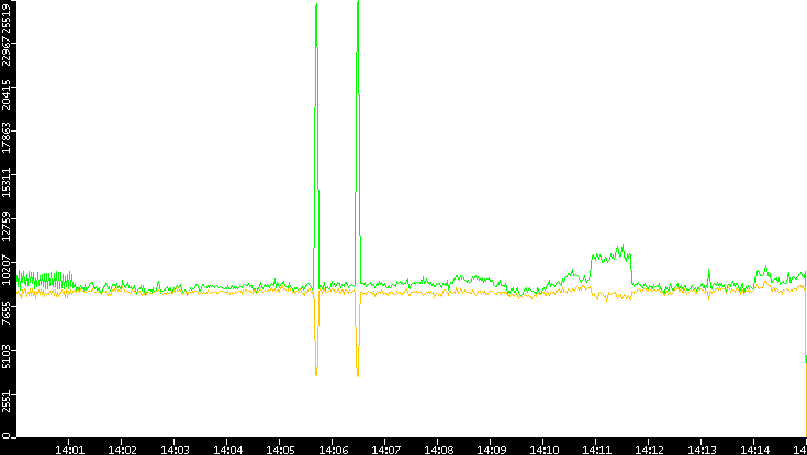 Entropy of Port vs. Time