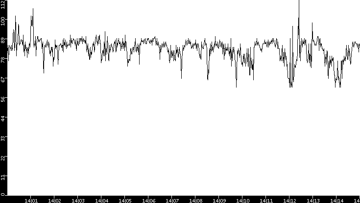 Average Packet Size vs. Time