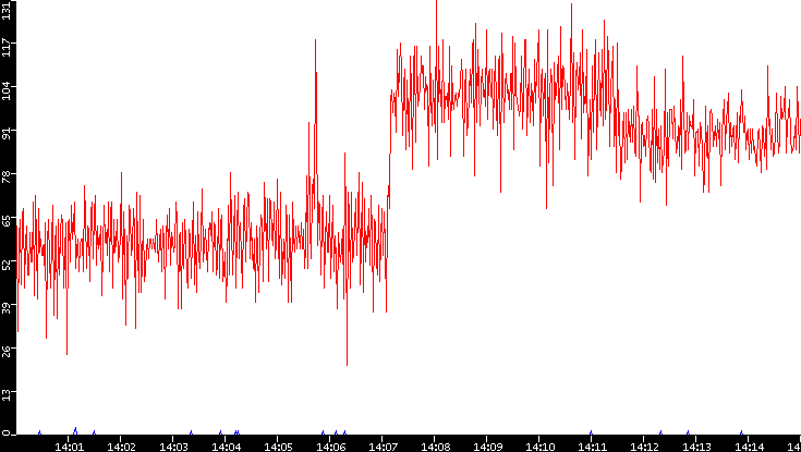 Nb. of Packets vs. Time