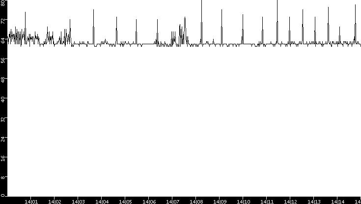 Average Packet Size vs. Time