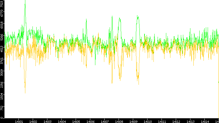 Entropy of Port vs. Time