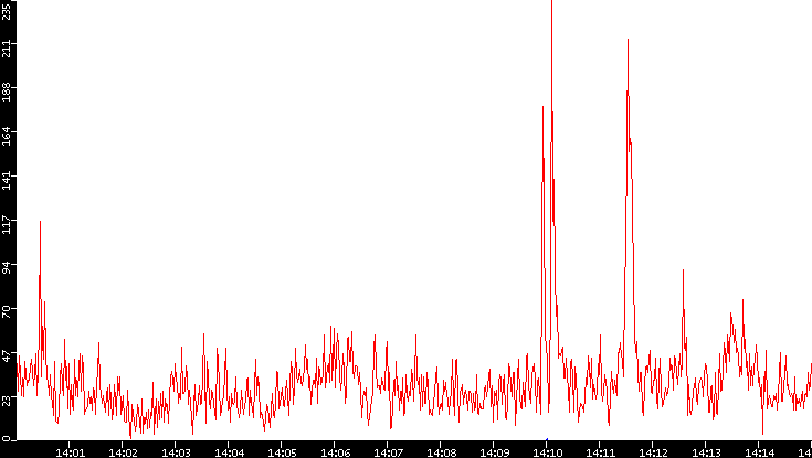 Nb. of Packets vs. Time