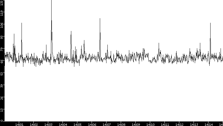 Average Packet Size vs. Time