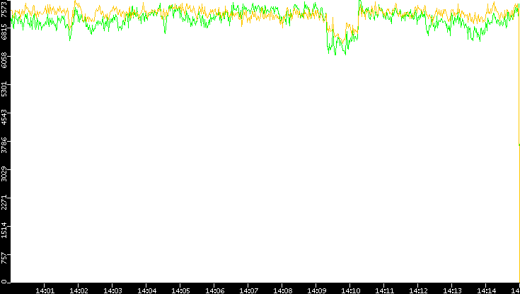 Entropy of Port vs. Time