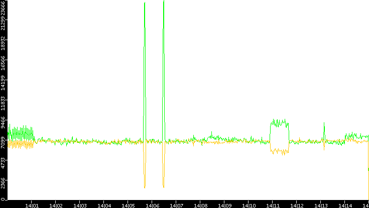Entropy of Port vs. Time
