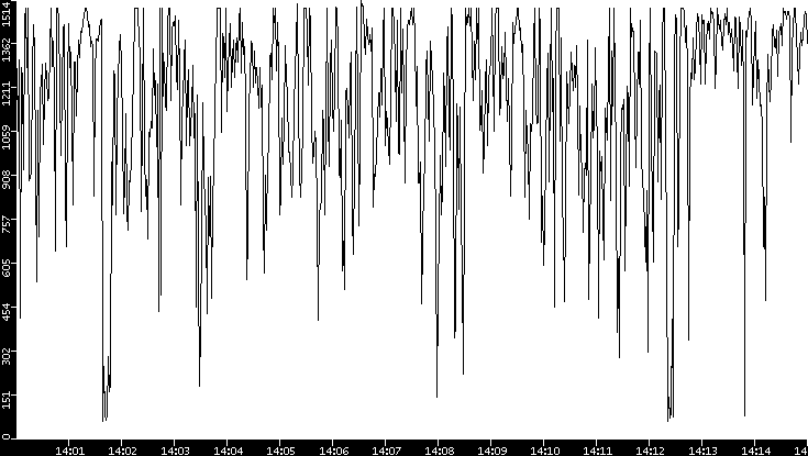 Average Packet Size vs. Time