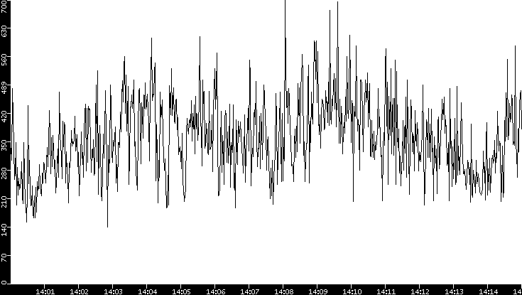 Average Packet Size vs. Time