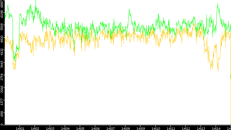 Entropy of Port vs. Time