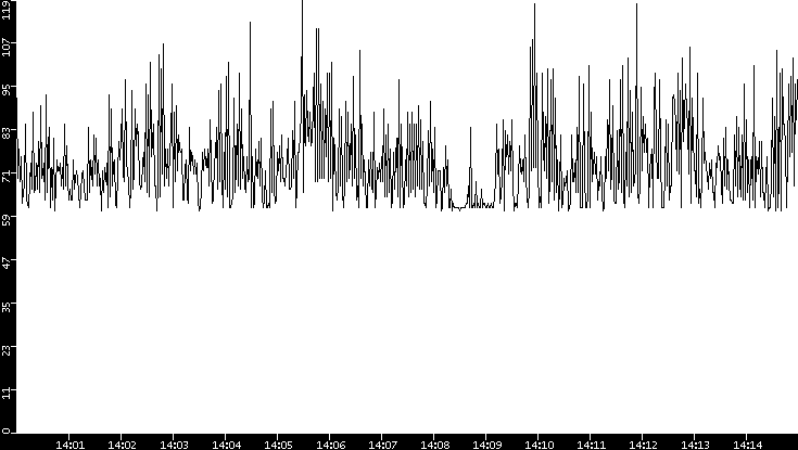 Average Packet Size vs. Time