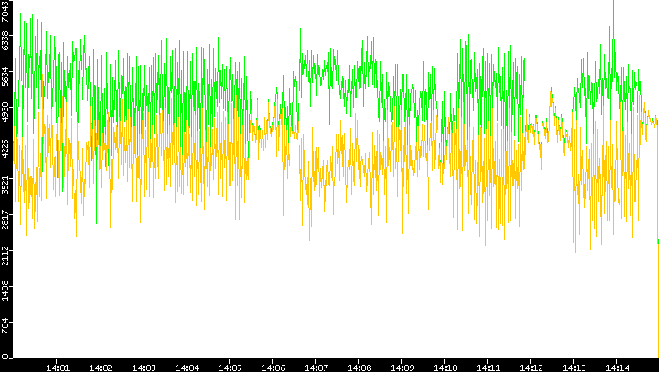 Entropy of Port vs. Time