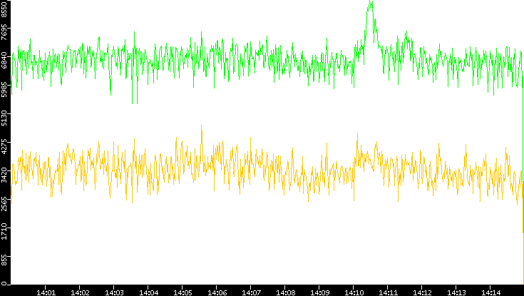 Entropy of Port vs. Time