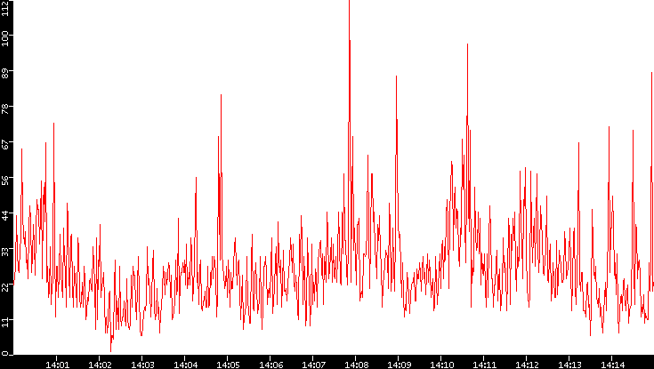 Nb. of Packets vs. Time