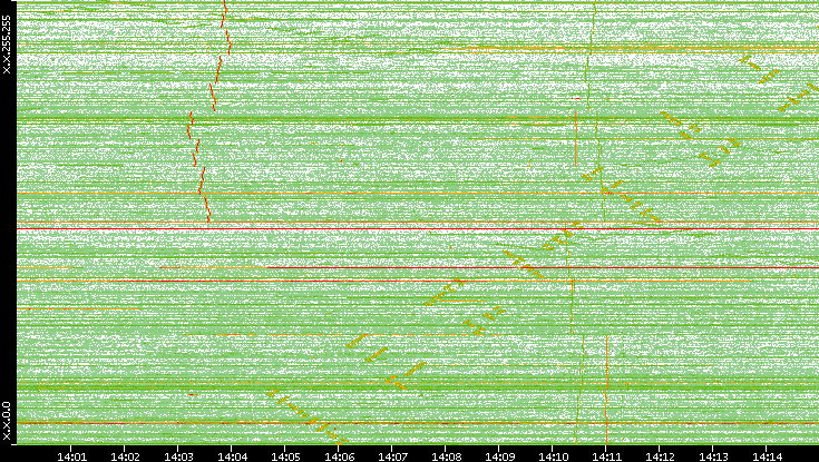 Dest. IP vs. Time