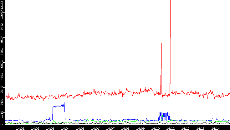 Nb. of Packets vs. Time