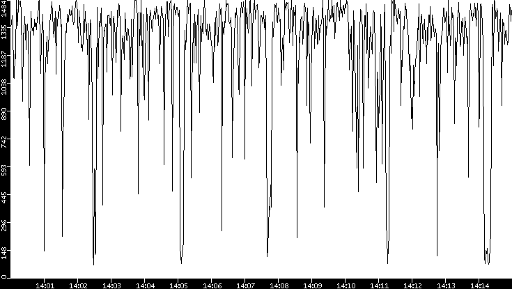 Average Packet Size vs. Time