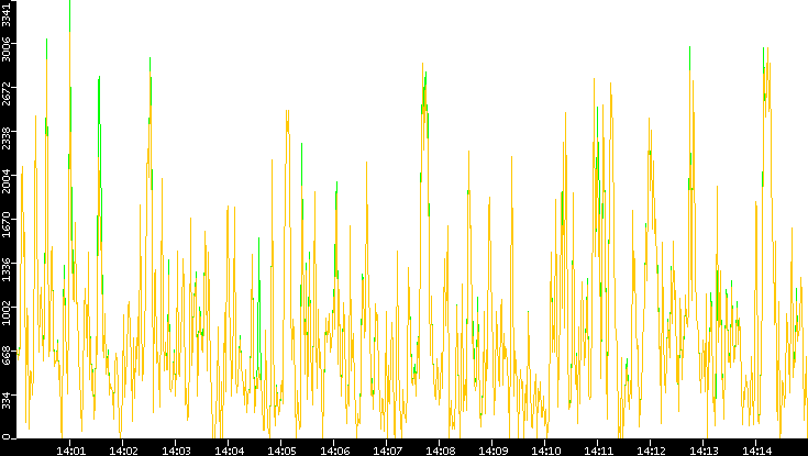 Entropy of Port vs. Time