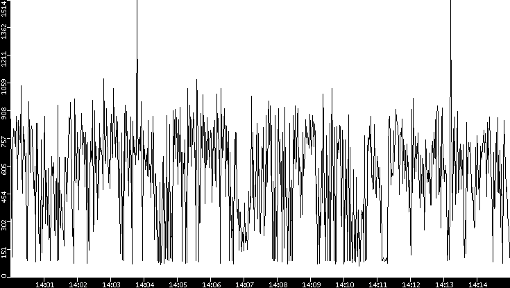 Average Packet Size vs. Time