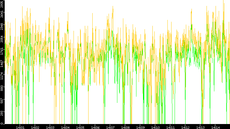 Entropy of Port vs. Time