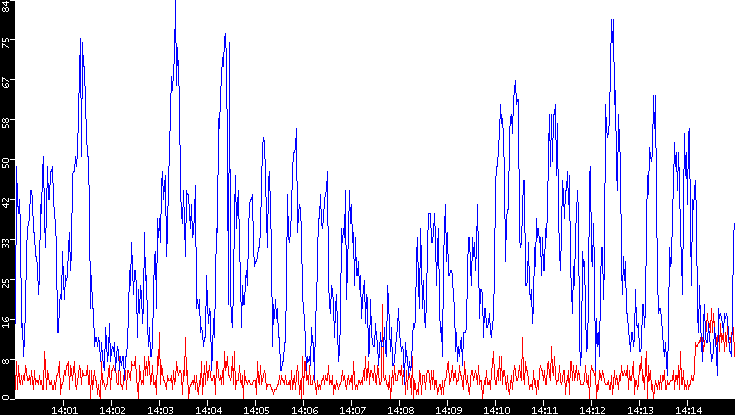 Nb. of Packets vs. Time