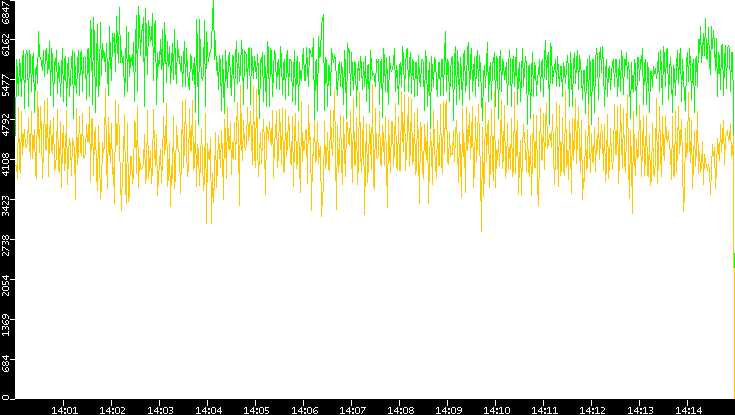 Entropy of Port vs. Time