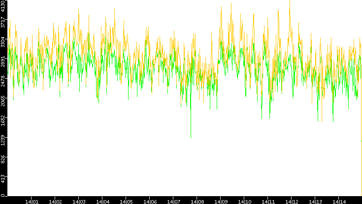 Entropy of Port vs. Time