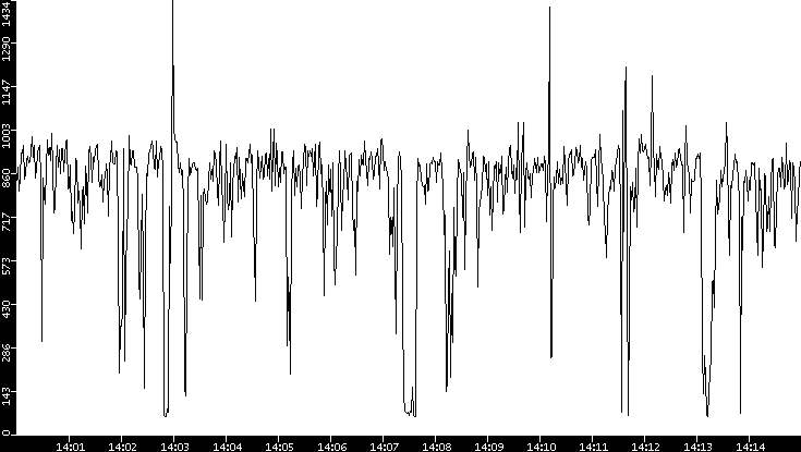 Average Packet Size vs. Time