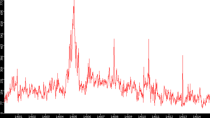 Nb. of Packets vs. Time
