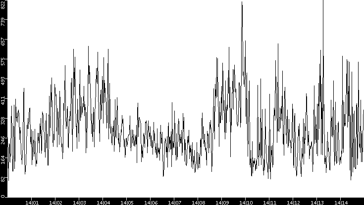 Average Packet Size vs. Time