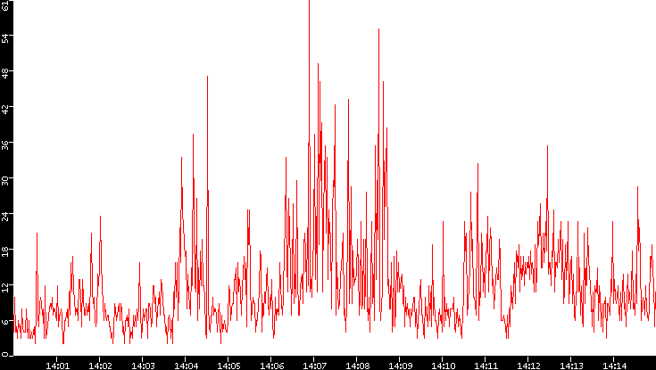 Nb. of Packets vs. Time