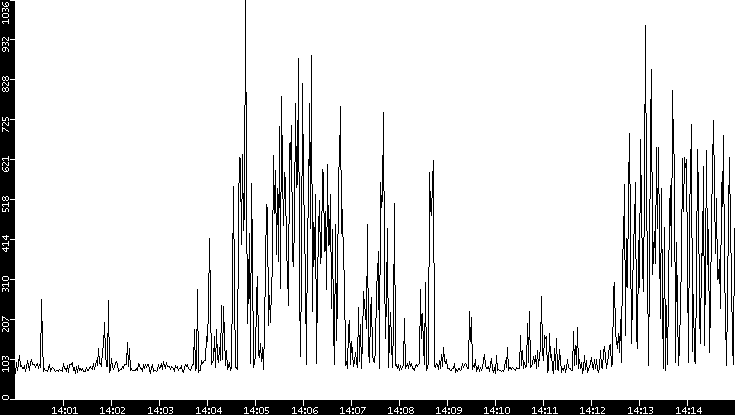 Average Packet Size vs. Time