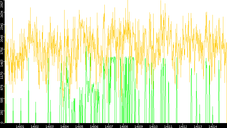 Entropy of Port vs. Time