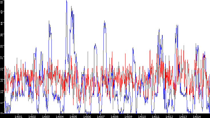 Nb. of Packets vs. Time