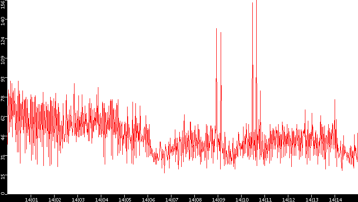 Nb. of Packets vs. Time