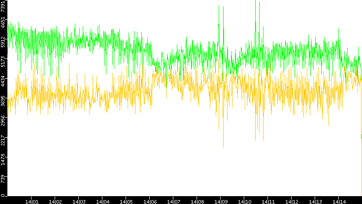 Entropy of Port vs. Time