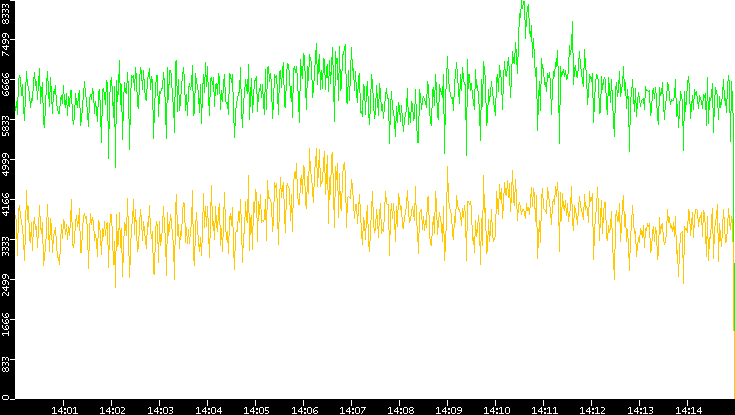 Entropy of Port vs. Time