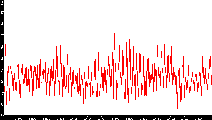 Nb. of Packets vs. Time