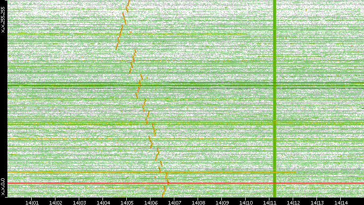 Dest. IP vs. Time
