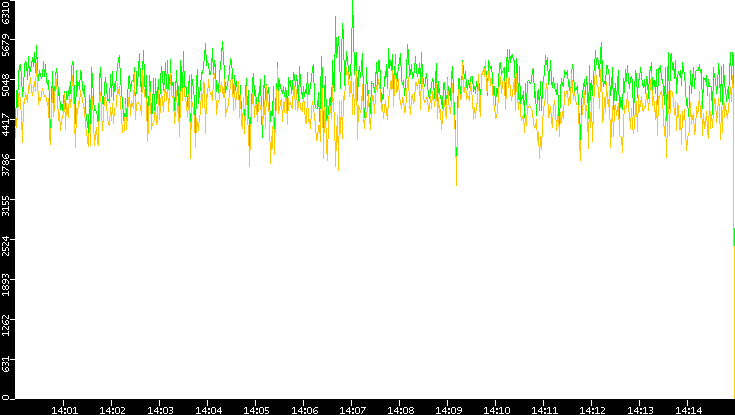 Entropy of Port vs. Time