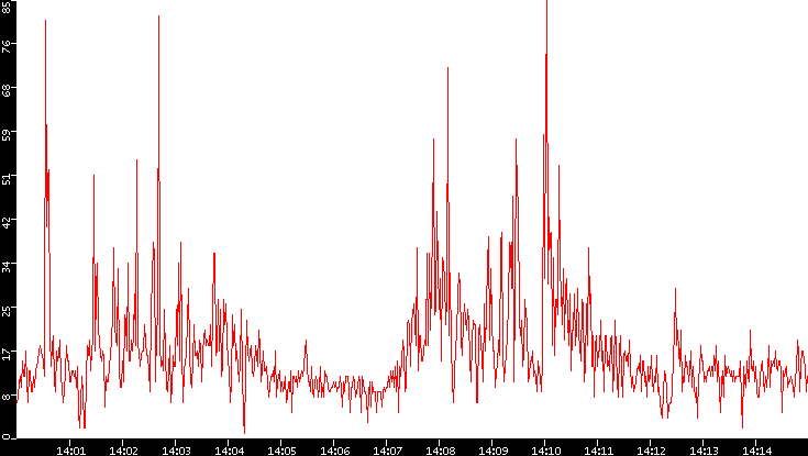 Nb. of Packets vs. Time