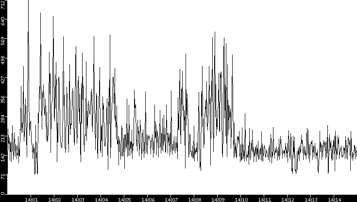Average Packet Size vs. Time