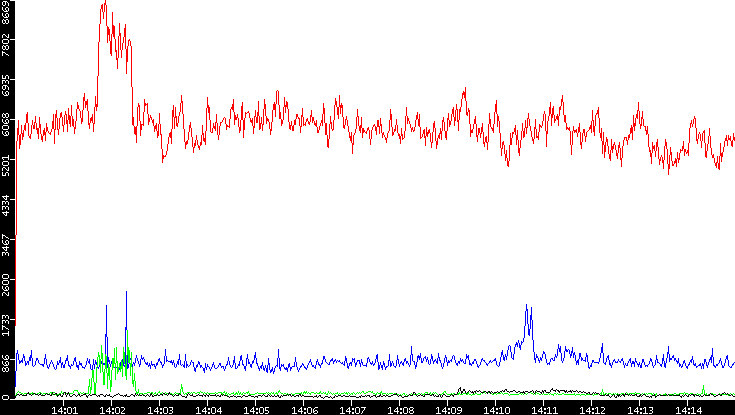 Nb. of Packets vs. Time