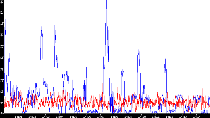Nb. of Packets vs. Time