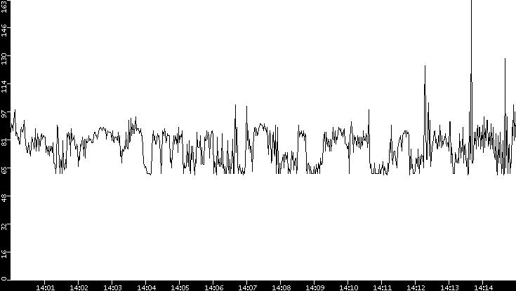 Average Packet Size vs. Time