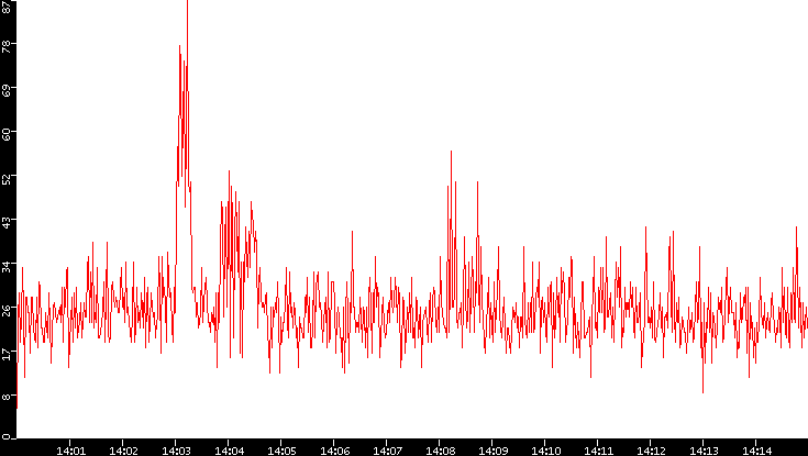 Nb. of Packets vs. Time