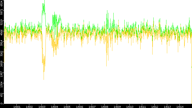 Entropy of Port vs. Time