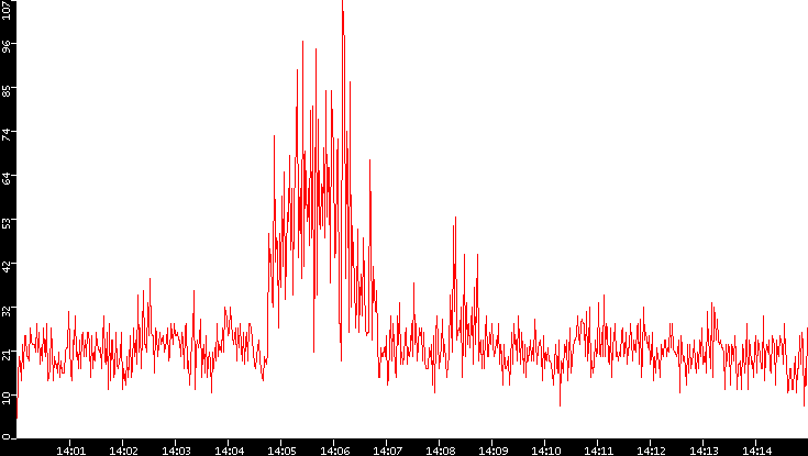 Nb. of Packets vs. Time